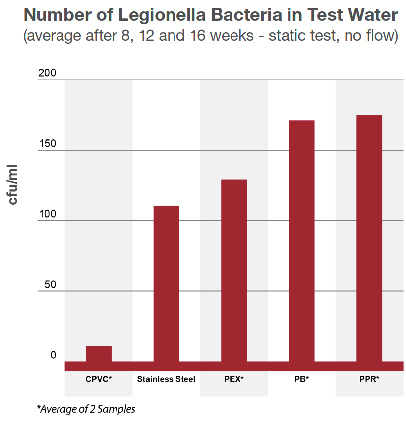 pex pipe vs cpvc comparison on legionella bacteria